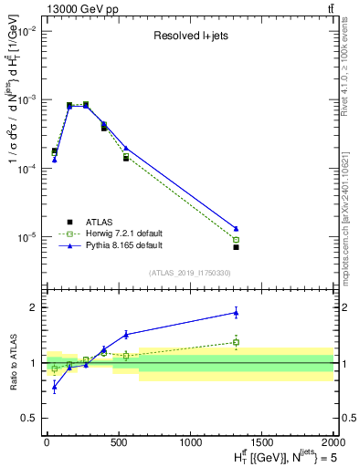 Plot of ttbar.ht in 13000 GeV pp collisions