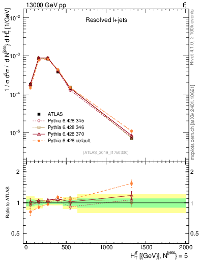 Plot of ttbar.ht in 13000 GeV pp collisions