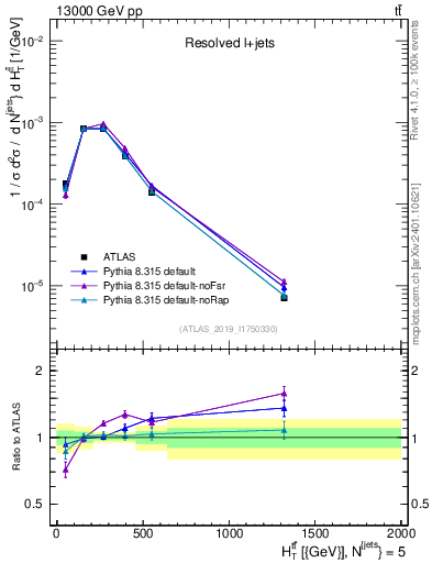 Plot of ttbar.ht in 13000 GeV pp collisions