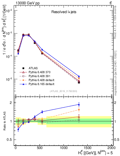 Plot of ttbar.ht in 13000 GeV pp collisions