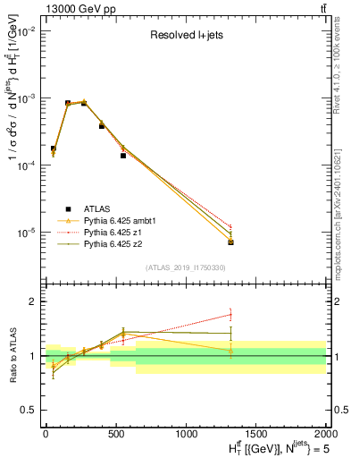 Plot of ttbar.ht in 13000 GeV pp collisions
