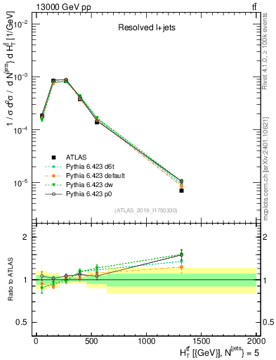 Plot of ttbar.ht in 13000 GeV pp collisions