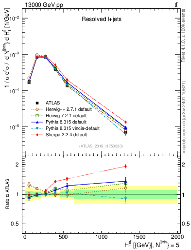 Plot of ttbar.ht in 13000 GeV pp collisions
