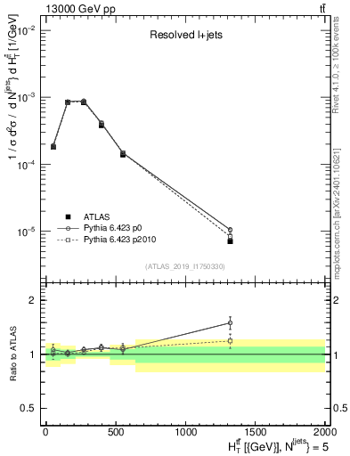 Plot of ttbar.ht in 13000 GeV pp collisions