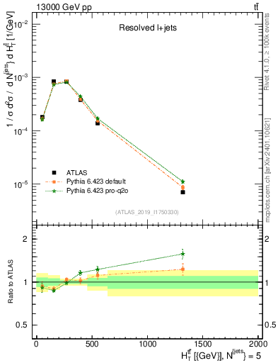 Plot of ttbar.ht in 13000 GeV pp collisions