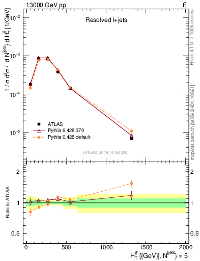 Plot of ttbar.ht in 13000 GeV pp collisions