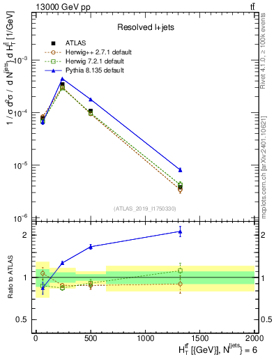 Plot of ttbar.ht in 13000 GeV pp collisions