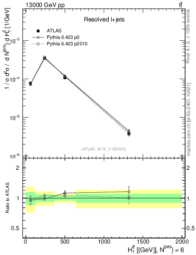 Plot of ttbar.ht in 13000 GeV pp collisions