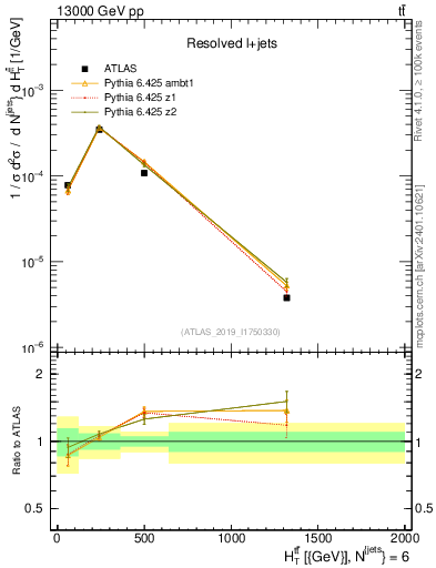 Plot of ttbar.ht in 13000 GeV pp collisions