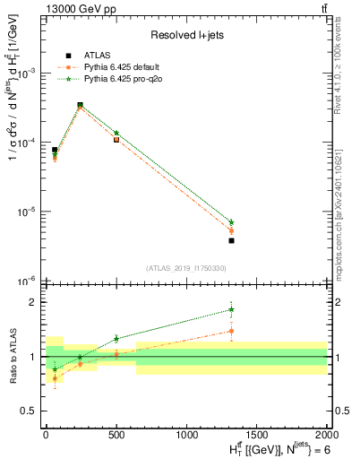 Plot of ttbar.ht in 13000 GeV pp collisions