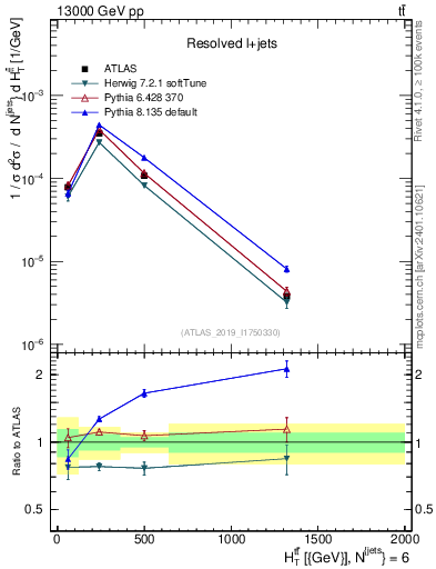Plot of ttbar.ht in 13000 GeV pp collisions