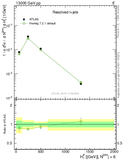 Plot of ttbar.ht in 13000 GeV pp collisions