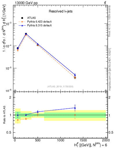 Plot of ttbar.ht in 13000 GeV pp collisions