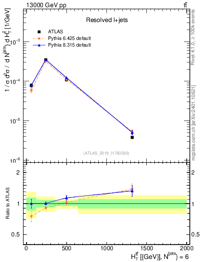Plot of ttbar.ht in 13000 GeV pp collisions