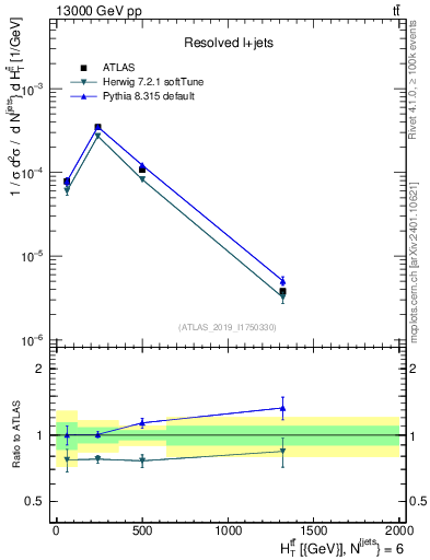 Plot of ttbar.ht in 13000 GeV pp collisions