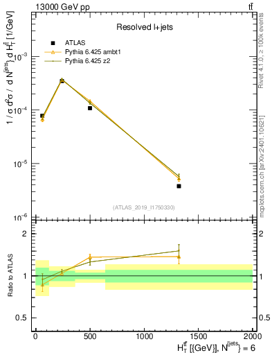 Plot of ttbar.ht in 13000 GeV pp collisions