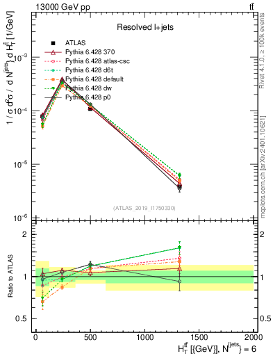 Plot of ttbar.ht in 13000 GeV pp collisions