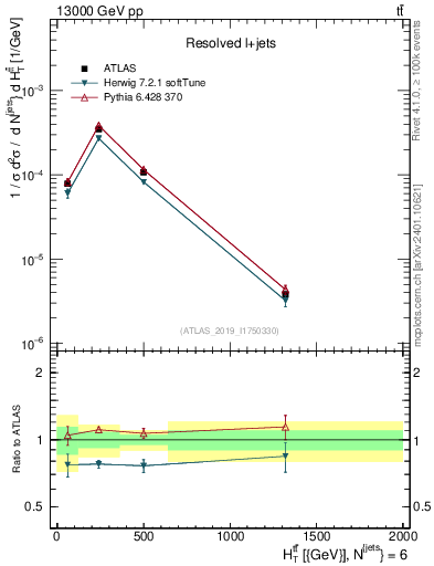 Plot of ttbar.ht in 13000 GeV pp collisions