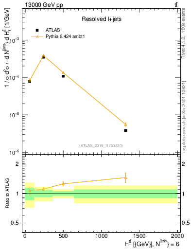 Plot of ttbar.ht in 13000 GeV pp collisions