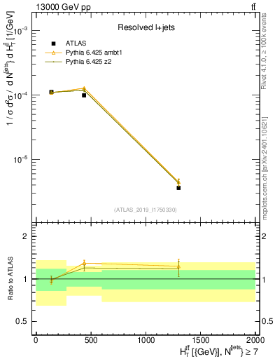 Plot of ttbar.ht in 13000 GeV pp collisions
