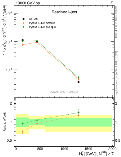 Plot of ttbar.ht in 13000 GeV pp collisions