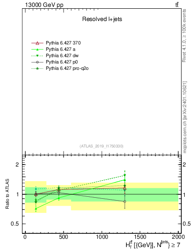 Plot of ttbar.ht in 13000 GeV pp collisions