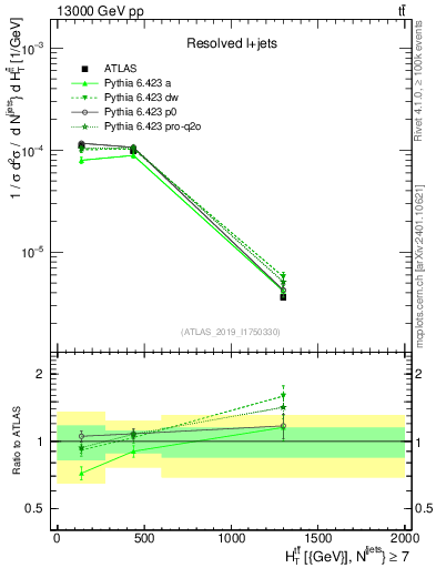 Plot of ttbar.ht in 13000 GeV pp collisions