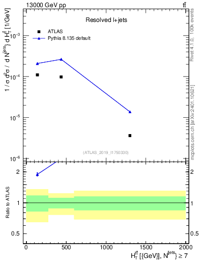 Plot of ttbar.ht in 13000 GeV pp collisions