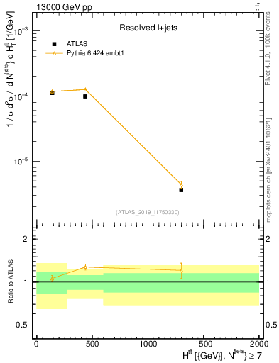 Plot of ttbar.ht in 13000 GeV pp collisions