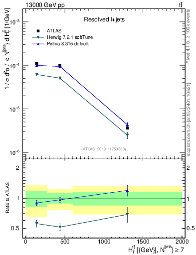 Plot of ttbar.ht in 13000 GeV pp collisions
