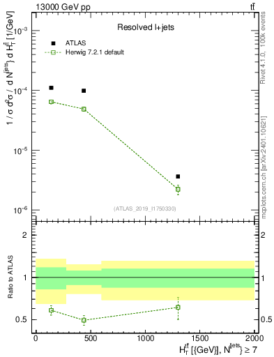 Plot of ttbar.ht in 13000 GeV pp collisions