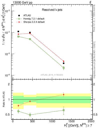 Plot of ttbar.ht in 13000 GeV pp collisions