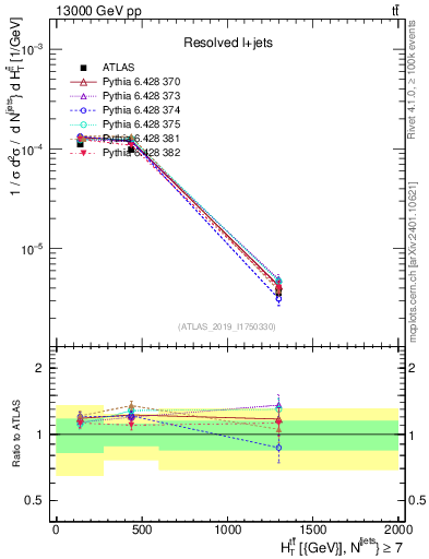 Plot of ttbar.ht in 13000 GeV pp collisions