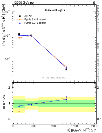 Plot of ttbar.ht in 13000 GeV pp collisions