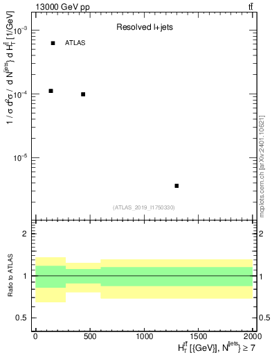 Plot of ttbar.ht in 13000 GeV pp collisions