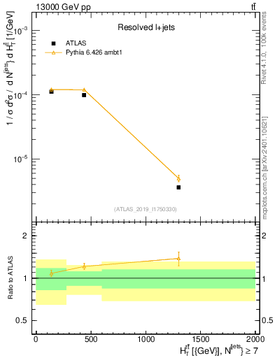 Plot of ttbar.ht in 13000 GeV pp collisions