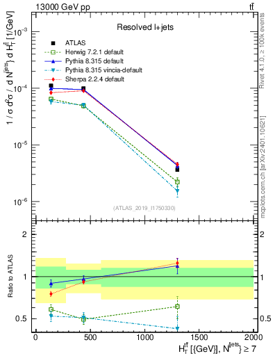 Plot of ttbar.ht in 13000 GeV pp collisions