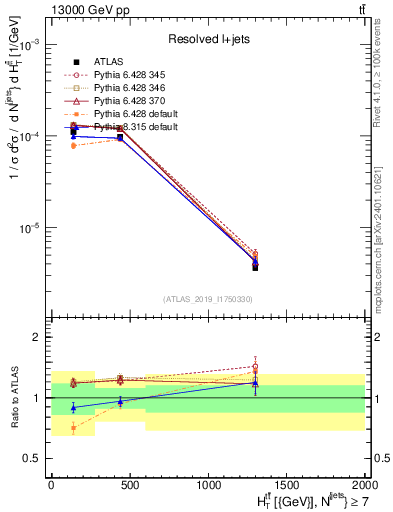 Plot of ttbar.ht in 13000 GeV pp collisions