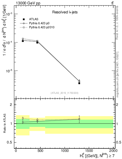 Plot of ttbar.ht in 13000 GeV pp collisions