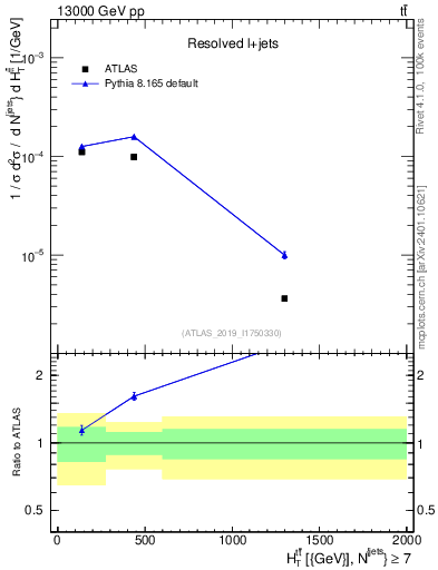 Plot of ttbar.ht in 13000 GeV pp collisions