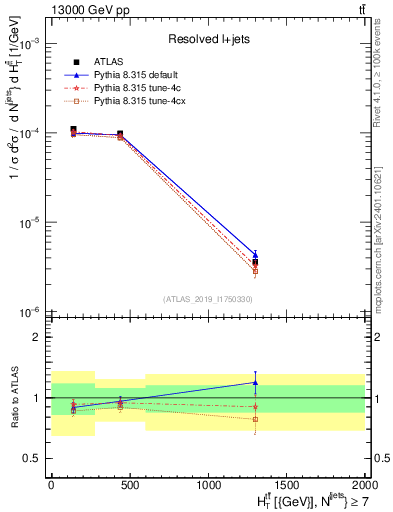 Plot of ttbar.ht in 13000 GeV pp collisions