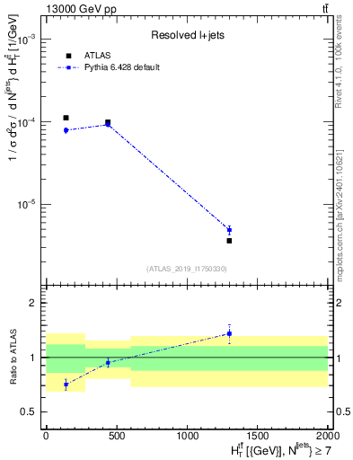 Plot of ttbar.ht in 13000 GeV pp collisions