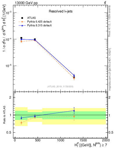 Plot of ttbar.ht in 13000 GeV pp collisions