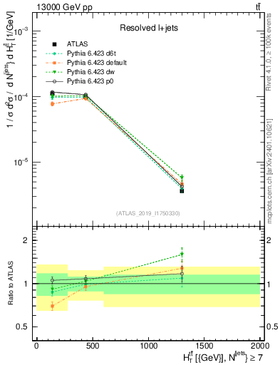Plot of ttbar.ht in 13000 GeV pp collisions