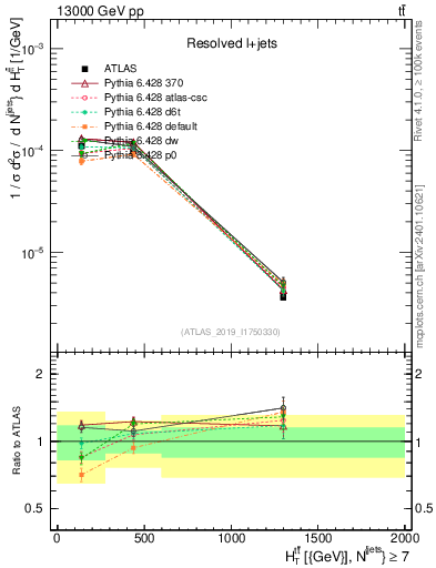 Plot of ttbar.ht in 13000 GeV pp collisions