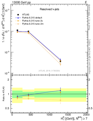 Plot of ttbar.ht in 13000 GeV pp collisions