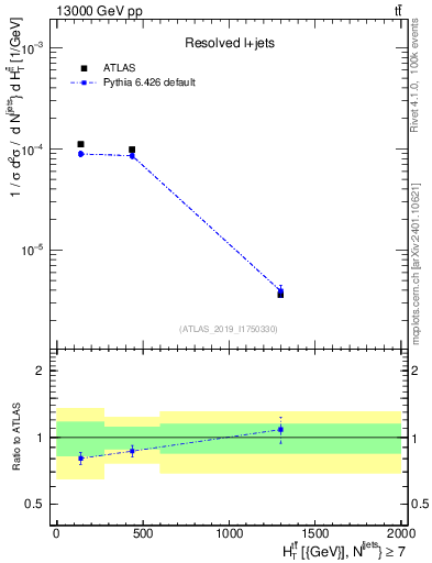 Plot of ttbar.ht in 13000 GeV pp collisions