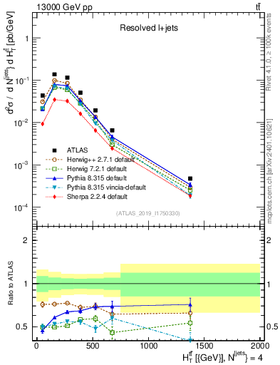 Plot of ttbar.ht in 13000 GeV pp collisions