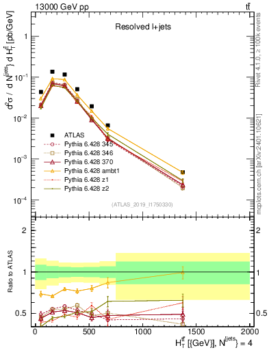 Plot of ttbar.ht in 13000 GeV pp collisions
