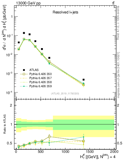 Plot of ttbar.ht in 13000 GeV pp collisions